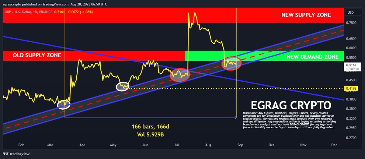 egragcrypto's tweet photo. #XRP Ascending Channel's Solid Foundation:

Since March 2023, the mesmerizing blue Ascending Channel has stood as a stalwart symbol of unshakable strength.

Each glance at this channel reveals a remarkable pattern: whenever #XRP graze its edges or venture within, the result is nothing short of a resounding #XRP surge! 💥

The most recent descent into this Ascending Channel has etched its name as the mightiest dip yet, dwarfing even the preceding three in comparison. 📉

For me personally, all eyes are fixed keenly on the 0.41c mark, a potential portentous scenario. 🕵️‍♂️🔍

#XRPArmy STAY STEADY, As long as the threads of the Ascending Channel remain woven in our weekly tapestry, our position holds unyielding. 🧐📊💪