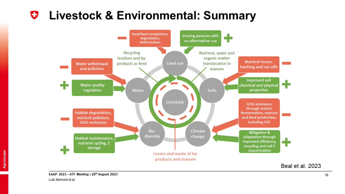 AnimalTaskFrc's tweet photo. 🔴 Friend or Foe? The role of animal-source foods in healthy and environmentally sustainable diets
By @LutzMerbold @agroscope, 
#EAAP2023Session02 @EAAPofficial @eaap2023Lyon 
with @FAO @FAOLivestock @Anne_Mottet @TyRBeal @StellaNordhagen @GAINalliance https://t.co/uyJWe7vJoo