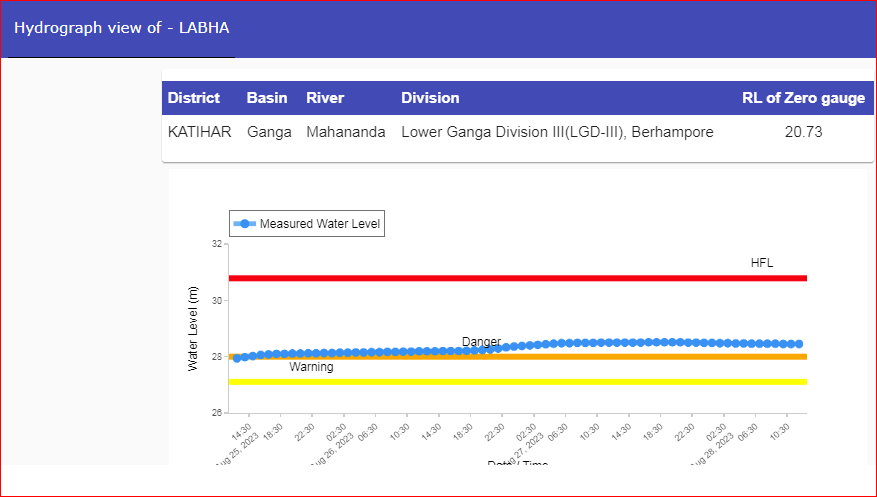 CWCOfficial_FF's tweet photo. River #Mahananda at #LABHA in #KATIHAR district of #Bihar continues to flow in #SEVERESITUATION it was #flowing at a level of 28.46 m with #Steady trend which is 0.46 m above its Danger Level of 28.0 m.
@MoJSDoWRRDGR
@ndmaindia
@NDRFHQ
@CWCOfficial_GoI
@sharadcha1 https://t.co/buE1S9Xkrf