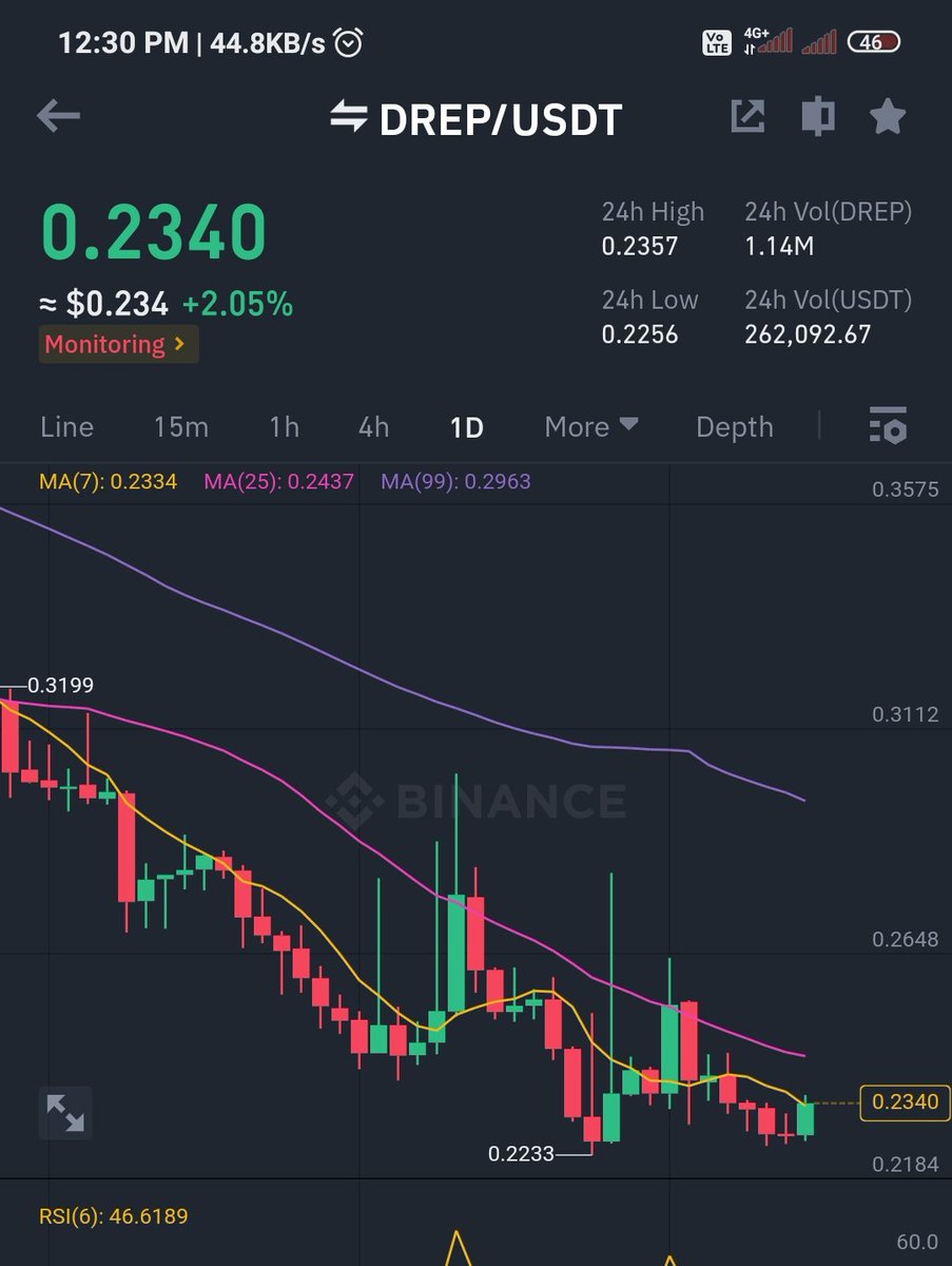 CoinQTS's tweet photo. $drep will follow $amb 👌

Buy now ✍️

Tp :- 25℅ - 35℅ - 55℅

SL :- 0.20

#drepbtc #drepusdt 🔥 https://t.co/An62fTzCod