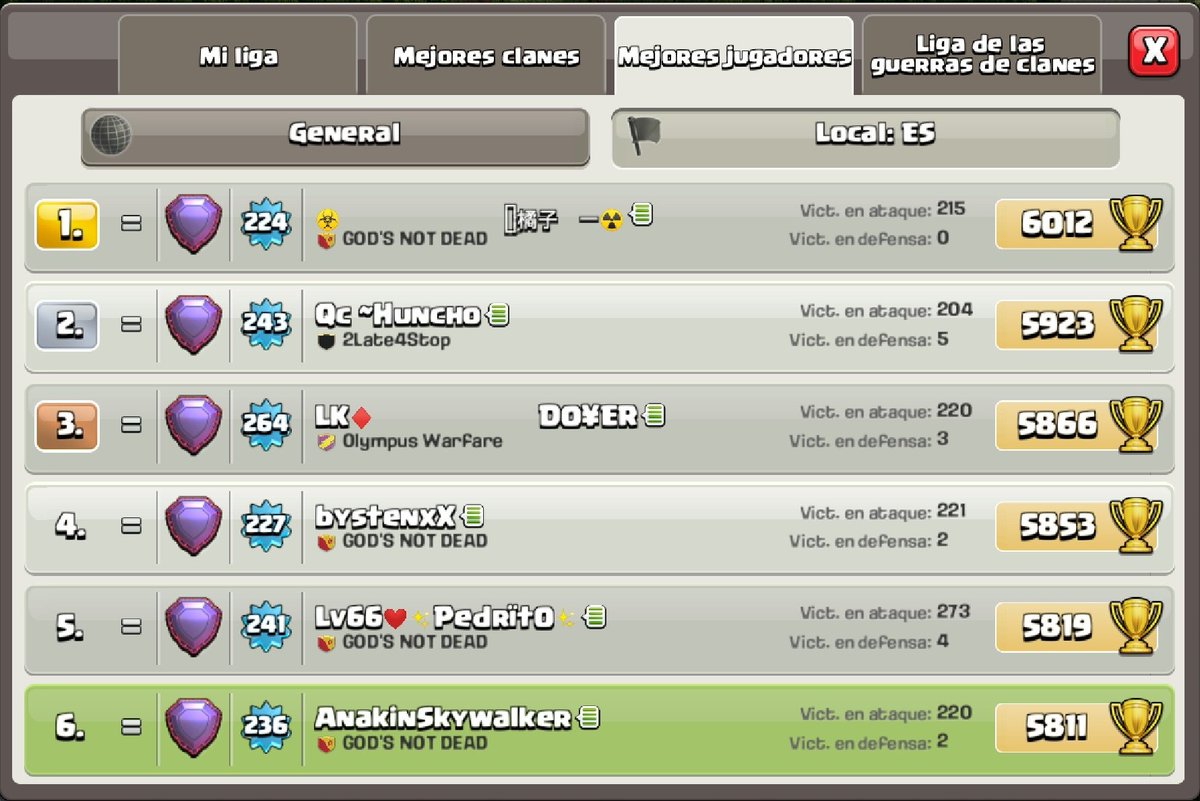 Y otro TOP 1 de España conseguido. Enhorabuena a todo el equipo, que sube copas día a día para estar al más alto nivel cada temporada ✨
¡El mes que viene mucho más! 🌞