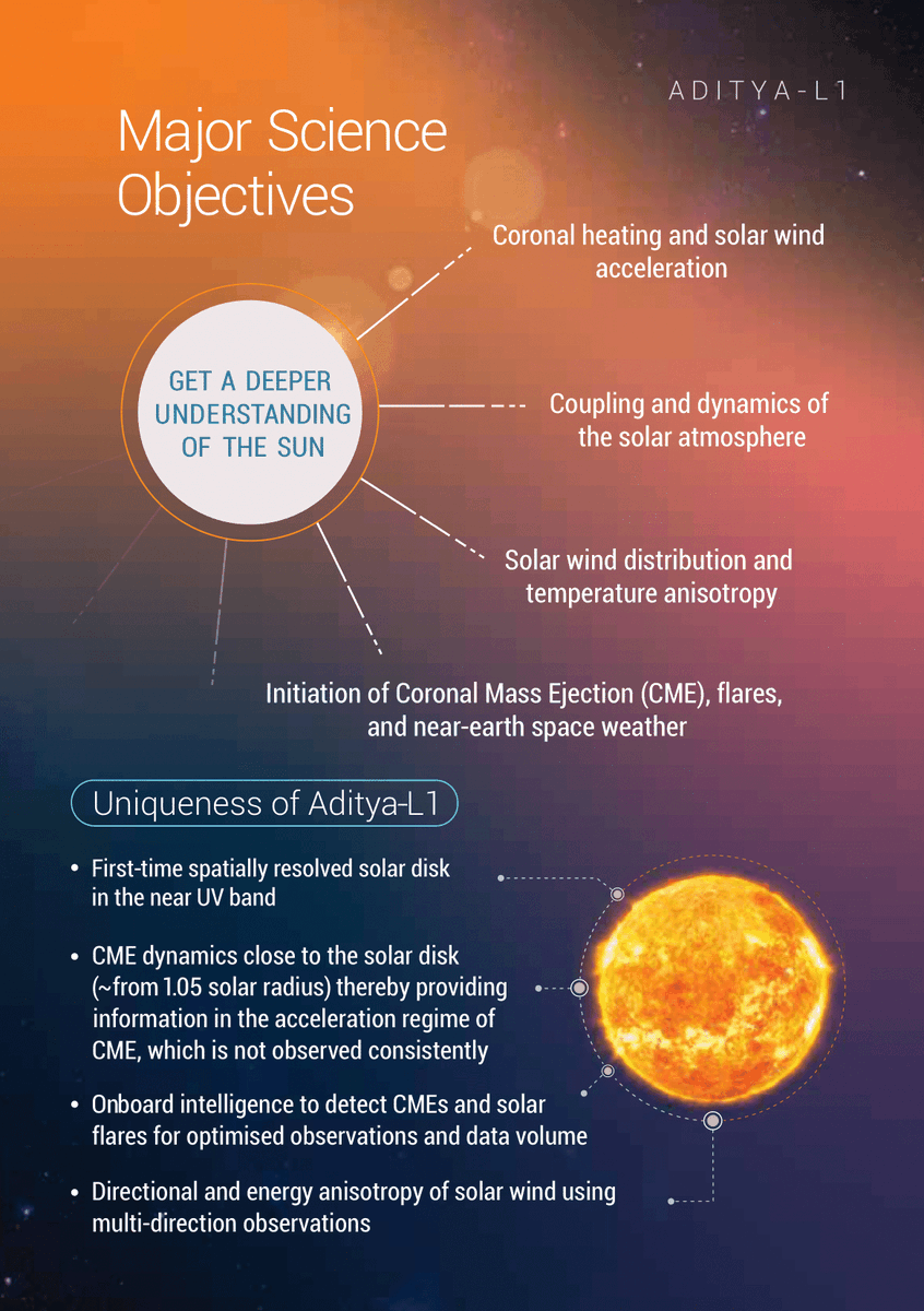 🚀PSLV-C57/🛰️Aditya-L1 Mission:

The launch of Aditya-L1, 
the first space-based Indian observatory to study the Sun ☀️, is scheduled for 
🗓️September 2, 2023, at 
🕛11:50 Hrs. IST from Sriharikota. 

Citizens are invited to witness the launch from the Launch View Gallery at