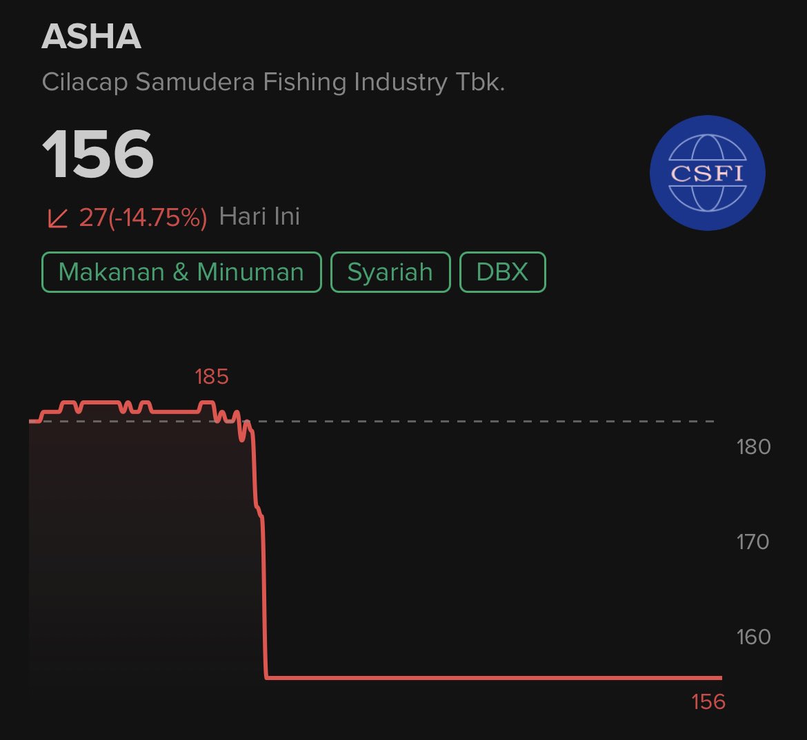 singpentingcuan's tweet photo. ⚠️LIQUIDITY WARNING⚠️
Hari ini liquidity ASHA hilang dan langsung ARB.
Cutloss di 154.
Eyes on app since 08.55 AM.
Kadang auto order bbrp broker ga bisa catch up ketika liquidity hilang seperti ini https://t.co/QWmC1gAm47