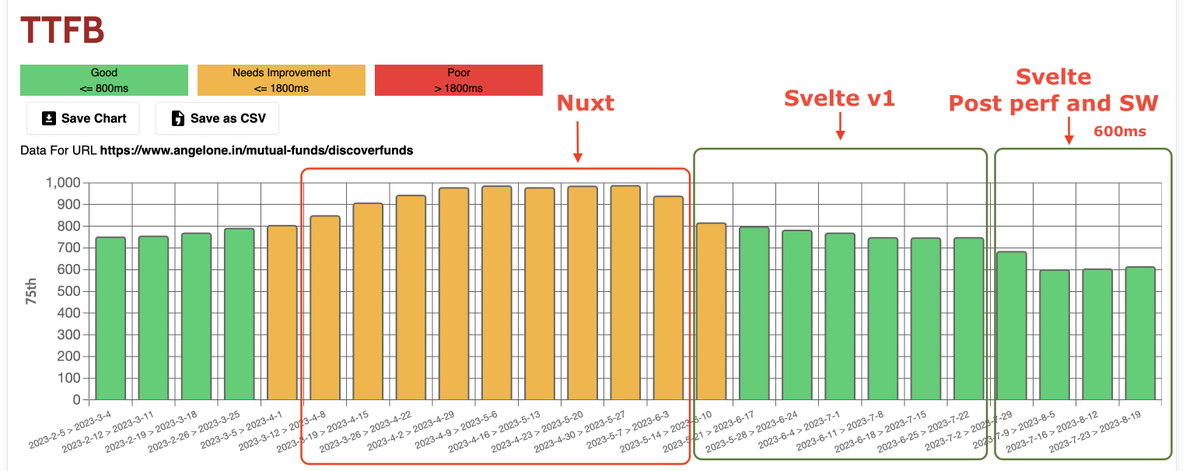 anotherJsGuy's tweet photo. We Switched to @sveltejs from @nuxt_js  3moths back. this is the Crux data for TTFB for the actual users.

Thanks {TameTheBots} for the data

#SvelteKit #WebPerformance #PagespeedScore #WebVitals #webperf #MobileWeb https://t.co/V1tkAkWu5X