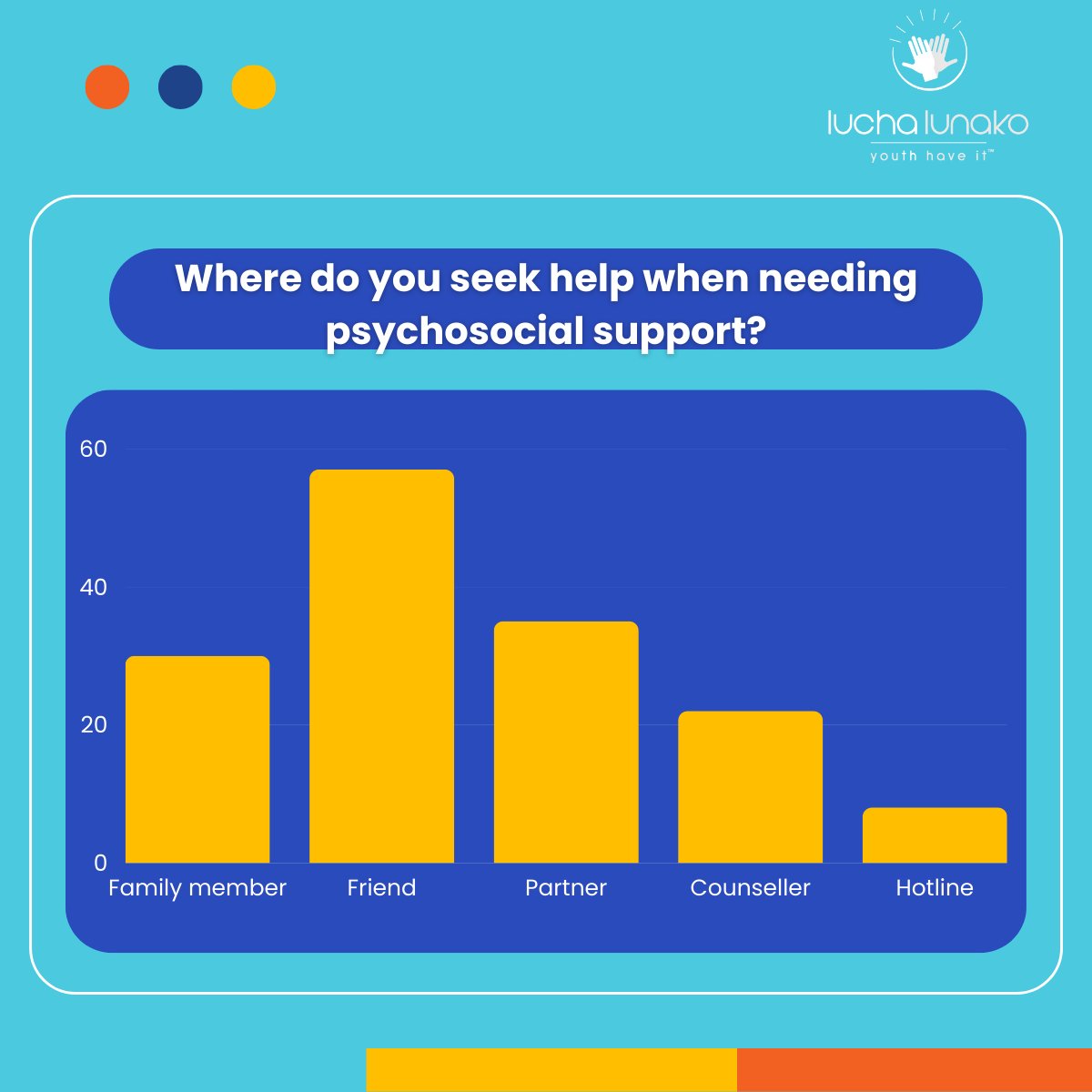 Majority of young people turn to their friends for #psychosocialsupport. To cater to this need, the Amathuba collective has collaborated with Lucha &amp; other organizations to provide comprehensive mental health services to over 3,000 young ppl enrolled in work experience programmes
