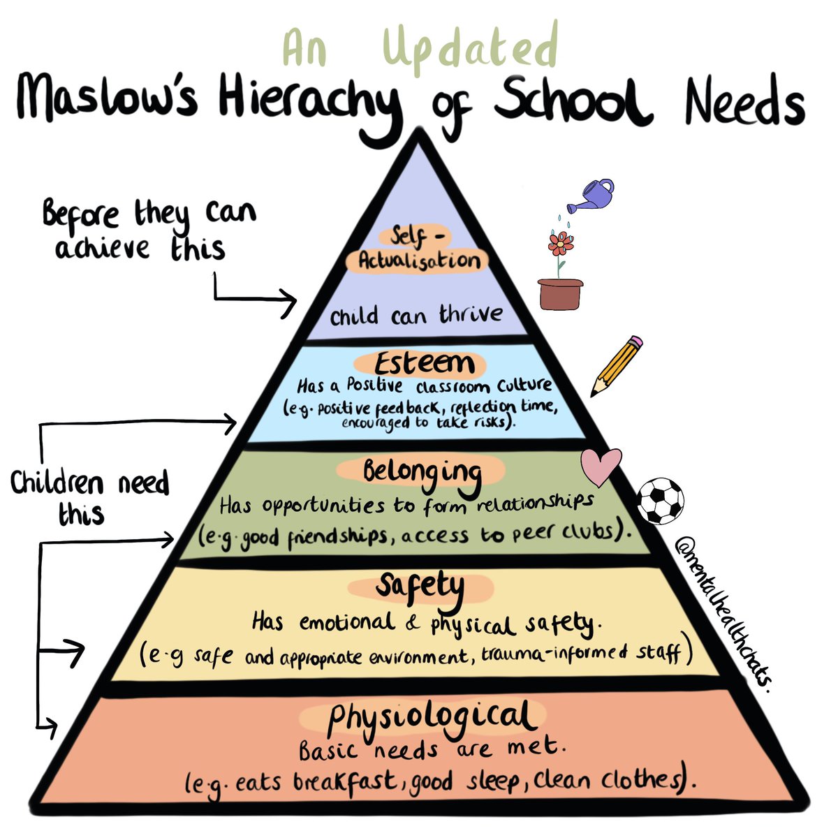 Finally updated my Maslow’s hierarchy of school needs drawing from last summer. Children need their basic needs met, feel safe and have opportunity to form relationships before they are able to thrive. Looking forward to sharing with schools in September 😁