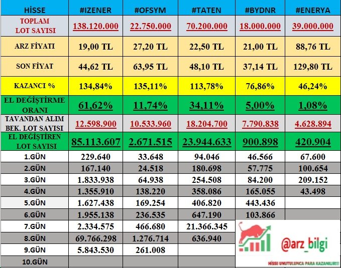 arz_bilgiler's tweet photo. ✅28.08.2023 tarihi Seans Açılışı itibariyle 👇

📌 4. Gün Tavan #ENERY
📌 6. Gün Tavan #BYDNR
📌 8. Gün Tavan #taten
📌 9. Gün Tavan #ızenr 
📌 9. Gün Tavan #Ofsym 

📌 Hazırlamak bizden RT ve beğeni sizden 🙏

#borsa #hisse #halkaarz https://t.co/2jeV3fqB8g