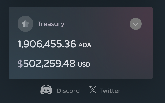 TangentADA's tweet photo. Huge Update ⚠️ Our treasury just got a massive boost, nearing $2 million in #ADA, with 20% of the total $TANG supply added! 💰
Reminder ➡️ our treasury is community-controlled through the #TangentDAO, giving you a say in project development. Join us in shaping decentralization 🌍 https://t.co/GlCxdpj4vN