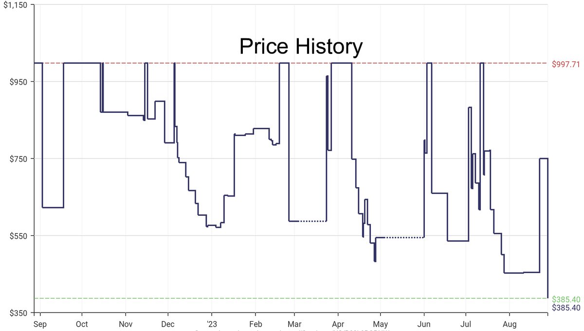 DeepPrice's tweet image. Lowest price on Amazon.com for Outdoor Generators  from Champion Power Equipment #dpdLowestPrice #ChampionPower Equipment #OutdoorGenerators
Only $385.4
amazon.com/dp/B08L9RQRNW?…