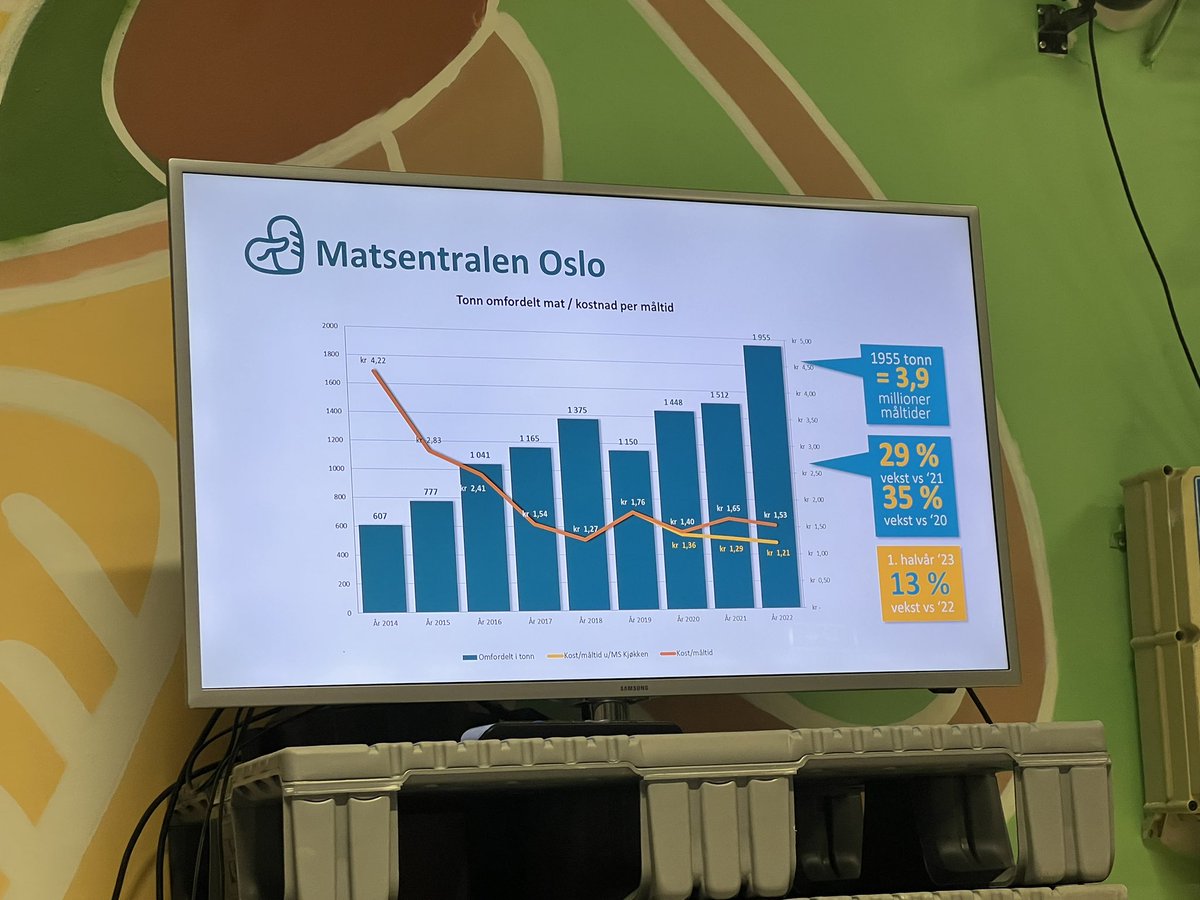 En stor dag for <a href="/MatsentralenNO/">Matsentralen Norge</a> og Cristiano Aubert: Nytt og større lokale for Matsentralen Oslo på Ensjø.  Dessverre er behovet for matutlevering større enn noen sinne. Topp at det finnes løsninger som både reduserer matsvinn og som kobler givere og mottagere. <a href="/norgesgruppen/">NorgesGruppen</a>