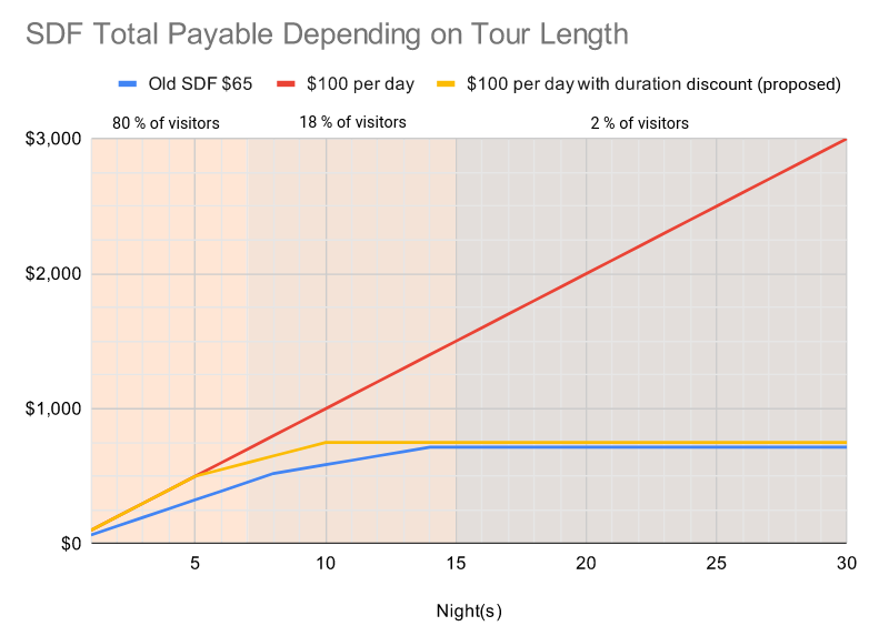 FirefoxBlog's tweet photo. ‼ Bhutan tourism tax is now discounted by 50 % to 100 USD! Is this the final correction of the contested SDF rate? 🤔 We say "NO" and we propose duration discount to fix it for good! 👇 https://t.co/Tlp0MNVvmG