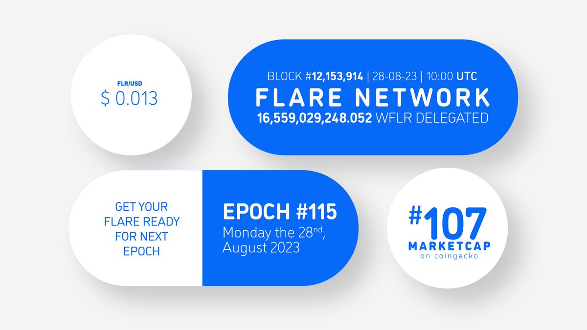 $FLR and its network had a great summer, this are some stats from mid June until end of august. ☀️ From 12,7 Billion Wrapped Flare - Now 16,5 Billion $WFLR ☀️ From $0.0138 still same price at end of august. ☀️ From #128 Market Cap - Now #107 on Coingecko Pretty remarkable.