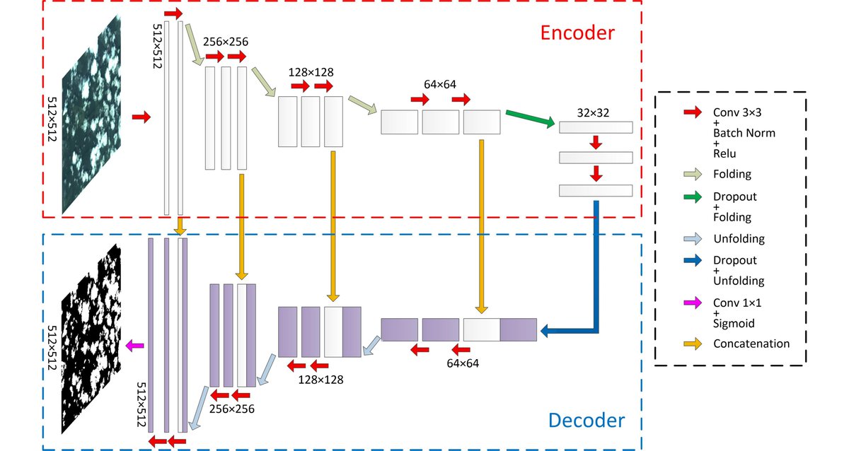 RemoteSens_MDPI's tweet image. #mostcited
📢SFRS-Net: A Cloud-Detection Method Based on #DeepConvolutionalNeuralNetworks for GF-1 #RemoteSensing Images by Xiaolong Li, Hong Zheng, Chuanzhao Han, Wentao Zheng, Hao Chen, Ying Jing and Kaihan Dong
👉 Read the full article: mdpi.com/2072-4292/13/1…