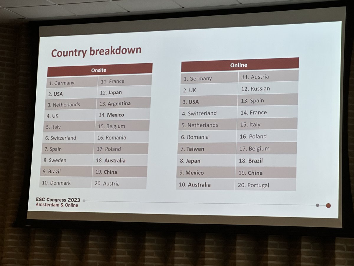 Teilnehmerzahlen vom #ESCCongress nach Ländern. 

Aus keinem anderen Land waren mehr Kardiologinnen und Kardiologen vor Ort als aus Deutschland. Onsite und online. 🙂👏