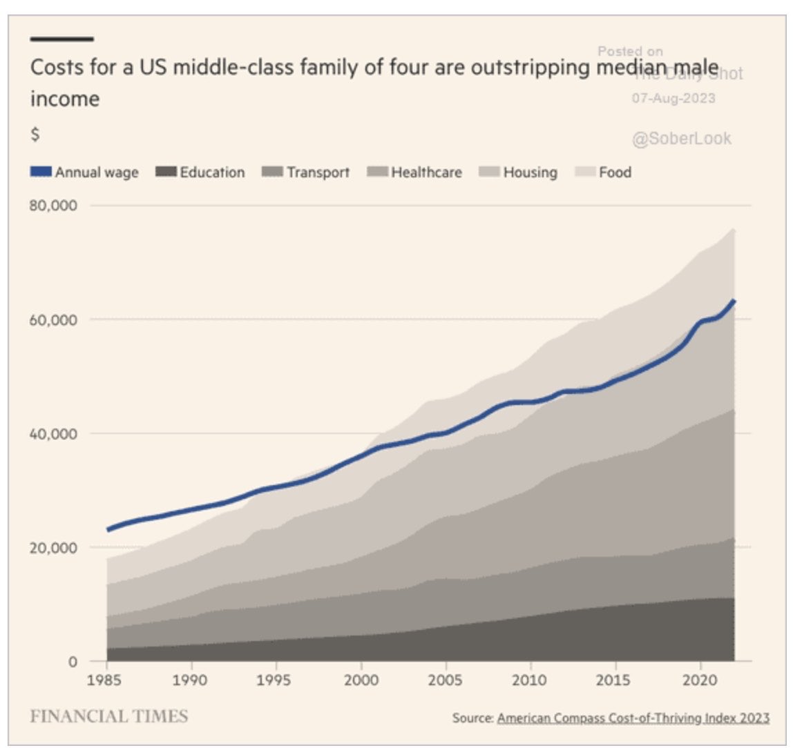 unusual_whales's tweet photo. Financial demands of supporting a family of 4 have surpassed what a single salary can adequately provide, per FT: https://t.co/ORrQG4mFIc