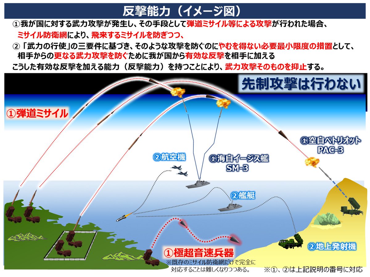 防衛白書 #反撃能力 〉 ミサイル防衛網により、飛来するミサイルを防ぎ