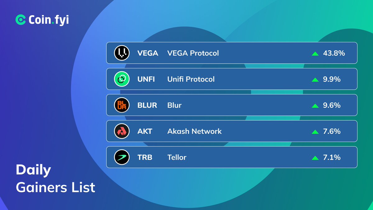 Coin_Explorers's tweet image. Daily Gainers
#VEGAProtocol $VEGA - 43.8%
#UnifiProtocol $UNFI - 9.9%
#Blur $BLUR - 9.6%
#AkashNetwork $AKT - 7.6%
#Tellor $TRB - 7.1%