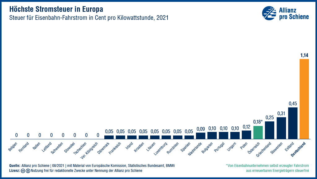 Perowinger94's tweet photo. Dazu diese interessante Graphik von @Schienenallianz. Stromsteuern für den Bahn-Fahrstrom im EU-Vergleich. https://t.co/DOidPe0bfM