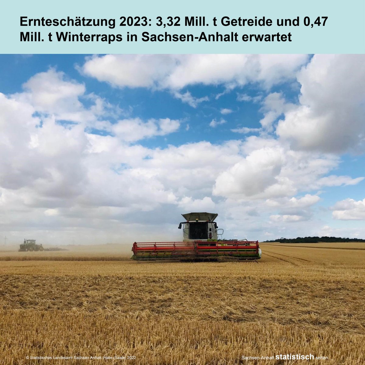 StatistikLSA's tweet photo. Nach aktuellen Schätzungen werden die #Landwirte 2023 in #SachsenAnhalt 3,32 Mill. t #Getreide und 0,47 Mill. t #Winterraps einfahren. Damit liegt die geschätzte #Ernte|menge beim Getreide um 0,6 % über der von 2022, Winterraps jedoch um 3,7 % darunter.
🚜https://t.co/e0oB1u4cUQ https://t.co/Q2z9I96hmr