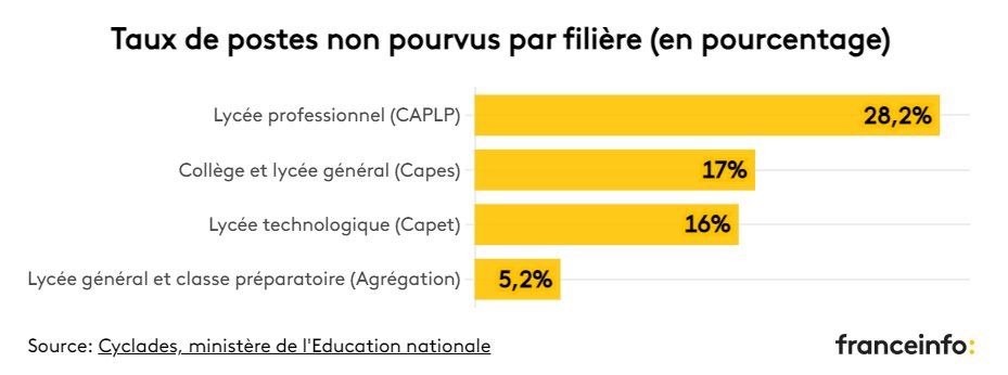 CharliesIngalls's tweet photo. 🚨‼️ 620 profs manquants rien qu'à Versailles, 28 % de postes non pourvus en lycée professionnel mais la priorité du ministre de l'éducation Gabriel Attal pour la rentrée, c'était d'annoncer l'interdiction des #abaya  

👉Versailles : 620 enseignants manquent avant la rentrée 2023
👉Lycée professionnel : 28,2 % de postes non pourvus
👉Collège et lycée général : 17 % de postes non pourvus
👉Lycée technologique : 16 % de postes non pourvus
👉Lycée général et classe prépa : 5.2 % de postes non pourvus
👉Mayotte : 34 enseignants manquent
👉Guyane : 124 enseignants manquent

https://t.co/tKbV64i8cG