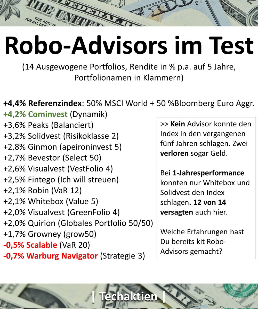 Stiftung Finanztest hat  14 Robo-Advisors getestet. Alle 14 versagten gegen den Referenzindex auf fünf Jahre. Zwei verloren sogar Geld. 

Bei 1-Jahresperformance konnten nur Whitebox und Solidvest den Index schlagen. 12 von 14 versagten auch hier. 

Welche Erfahrungen hast Du