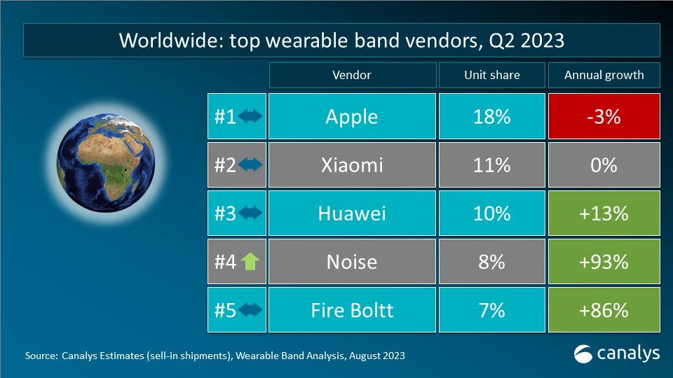 Canalys (part of Omdia) tweet media