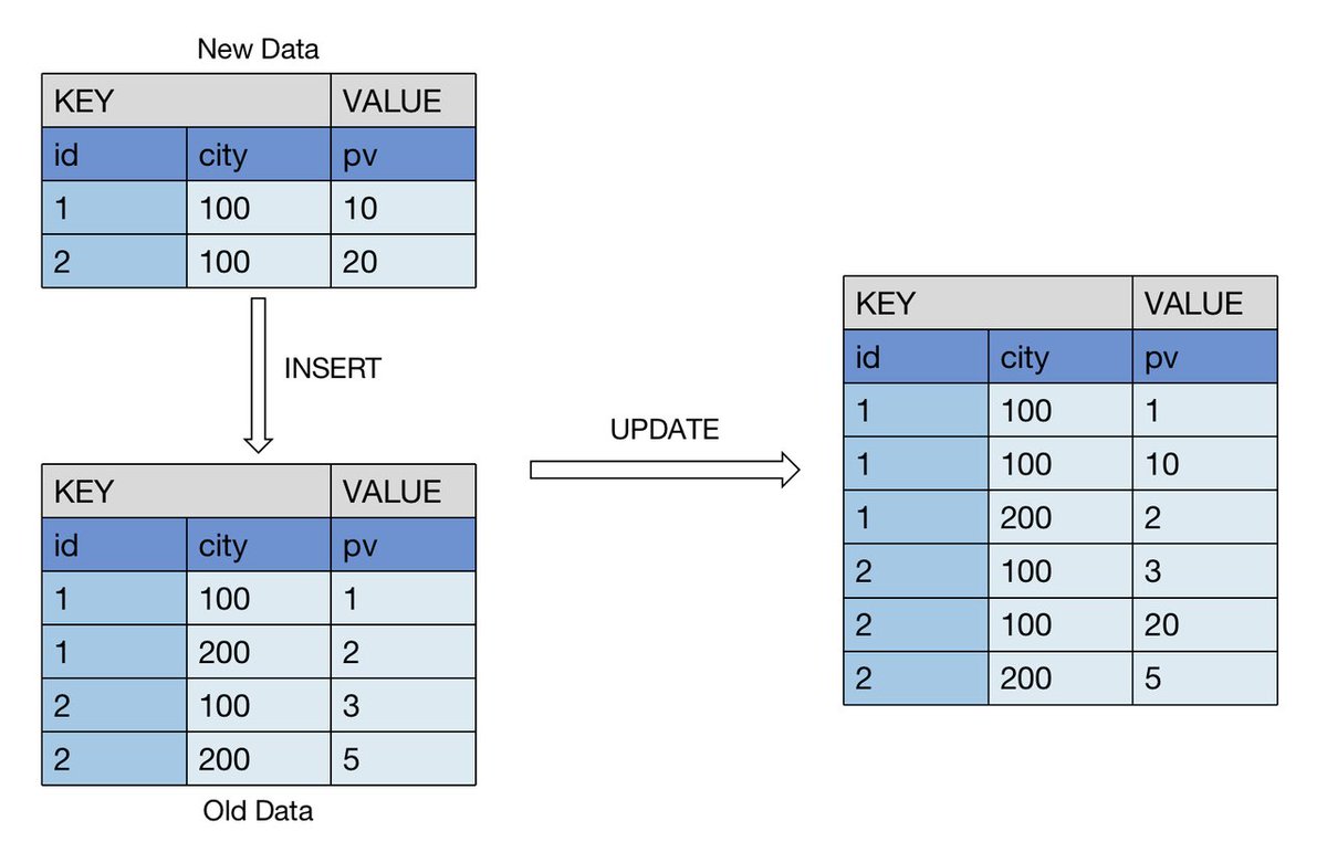 doris_apache's tweet image. #DataModels in Apache Doris
Duplicate model:
All original data is kept.
Used for scenarios such as log analysis or user activity analysis.
#DataScience  #DataAnalytics #database