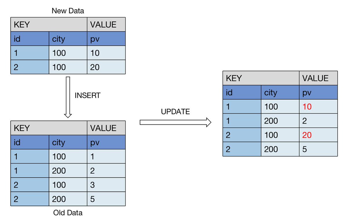 doris_apache's tweet image. #DataModels in Apache Doris
Unique model:
New data record replaces the old record
#database #bigdata