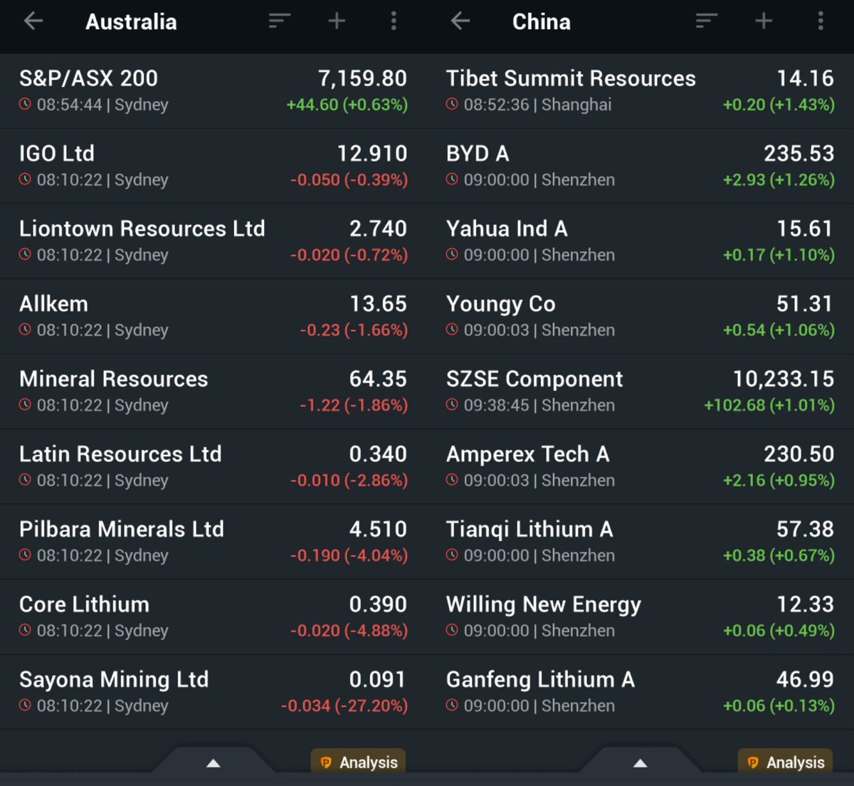 Slump of ASX #lithiumstocks triggered by collapse of $SYA after abrupt CEO exit. On the contrary, Chinese peers are in green due to announced China's stimulus of local stock market.
#asxstocks #chinesestocks