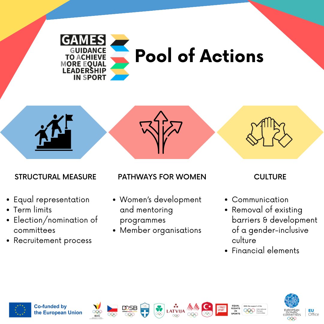 GamesErasmus's tweet photo. #SummerFlashback #GAMESPROJECT
37 recommendations & 26 best practices are highlighted across the 3 main pillars of the Pool of Actions - a key strategic document to help sports organisations implement their own gender equality strategy
@EuSport @EUErasmusPlus @The_EOC @iocmedia https://t.co/XT5WGQXVbA