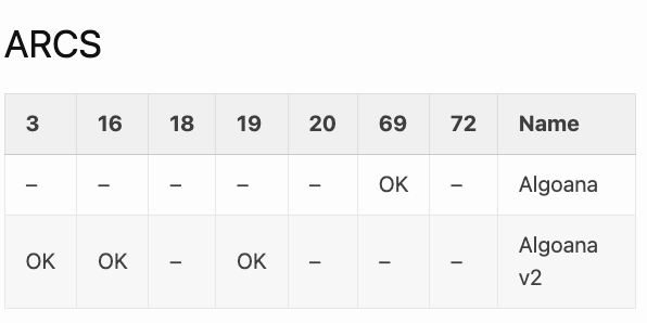 🚨Do you own #Algorand NFTs, or are you a creator? 

You can now add to the ARC page the standard an NFT follows.

Create a pull request to update the corresponding file 
(link in comment ⬇️)

Please RT to share this info 🔁