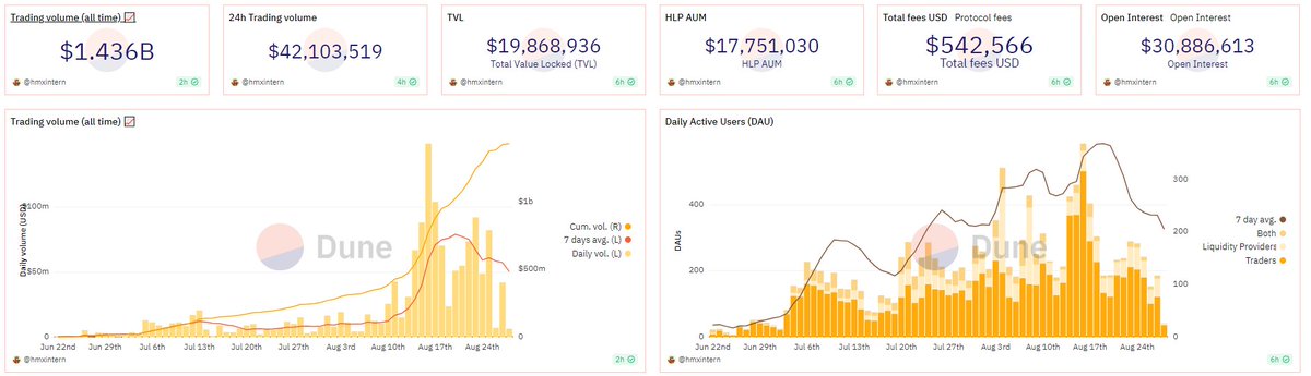 hmxdegen's tweet photo. In the past two months, @HMXorg has only gone up:

→ $1B trading volume goal passed.
→ TVL breached the $20M mark.
→ Over $600K in trading fees generated.
→ 24h trading volume beat both GMX &amp; GNS.
→ #1 for 24h Derivatives volume on Arbitrum.
→ Substantial traction on CT. https://t.co/jsmYmZN3NP