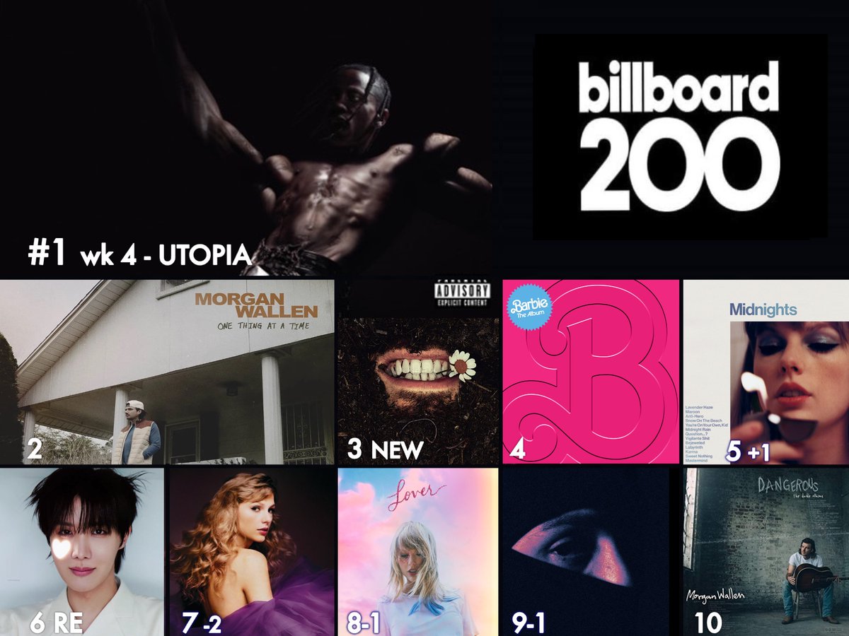 WORLDMUSICAWARD's tweet photo. 🔝 🔟 BILLBOARD 🇺🇸 2⃣0⃣0⃣
1⃣UTOPIA - #TravisScott @trvisXX 
2⃣One Thing At A Time - #MorganWallen
3⃣Unreal Unearth - #Hozier
4⃣Barbie: The Album - Soundtrack
5⃣Midnights - #TaylorSwift
6⃣Jack In the Box - #jhope
7⃣Speak Now (Taylor's Version) - Taylor Swift
8⃣Lover - #Taylor Swift
9⃣Genesis - #PesoPluma
🔟Dangerous: The Double Album - #MorganWallen 
@MorganWallen