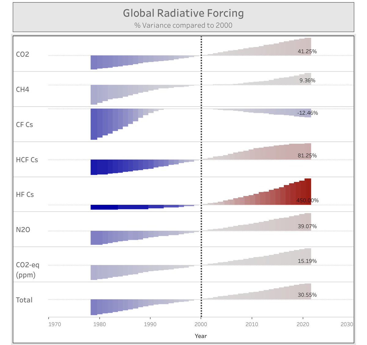 __akaTB's tweet photo. This is my 1st #MakeoverMonday challenge!
2023/W1:Global Radiative Forcing

#DATASaber ordealをやっとクリアできたので、MakeoverMondayや WorkoutWednsdayにチャレンジしていきます💪
師匠部屋のディスカッションがほんとにありがたい😭

https://t.co/qLO8Elx81p

#tableaupublic https://t.co/0vdm1w3Gld