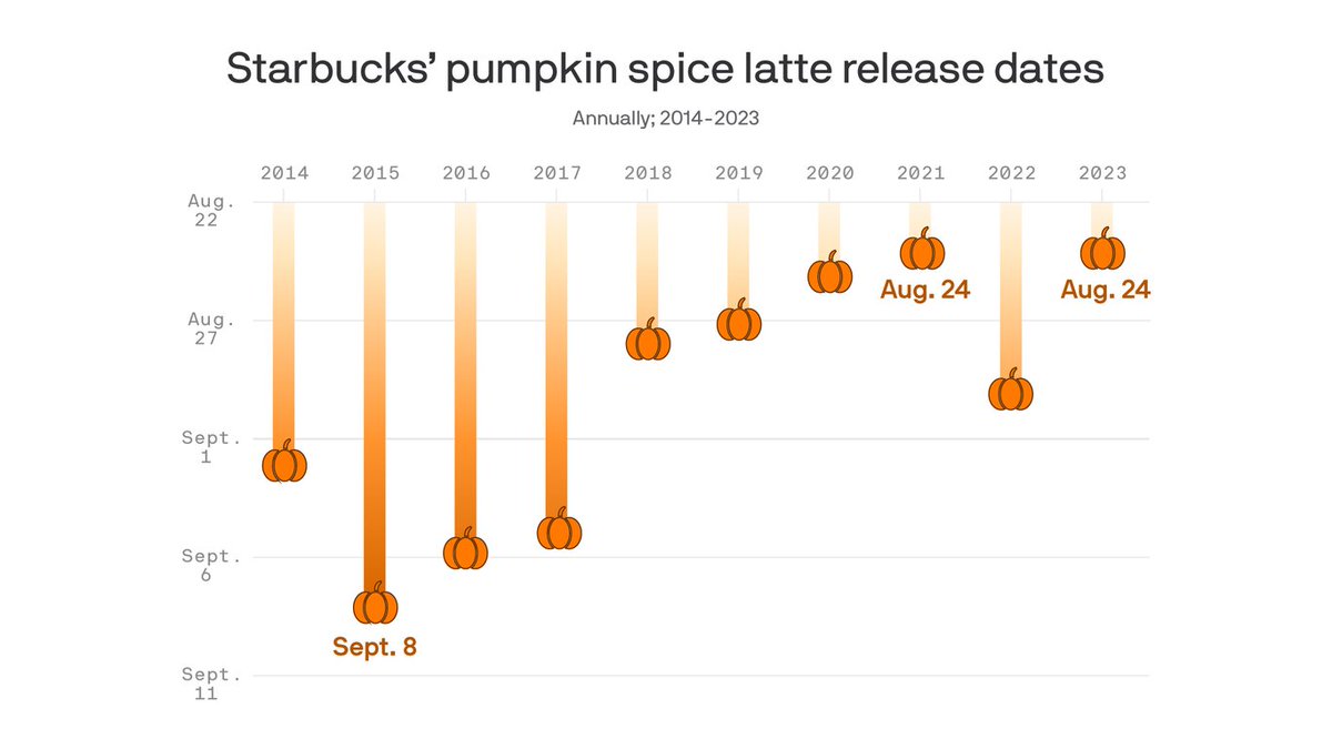 axios's tweet photo. Pumpkin spice season keeps coming back earlier. https://t.co/1CEiP1SfLk https://t.co/ZFhfkKFEb3