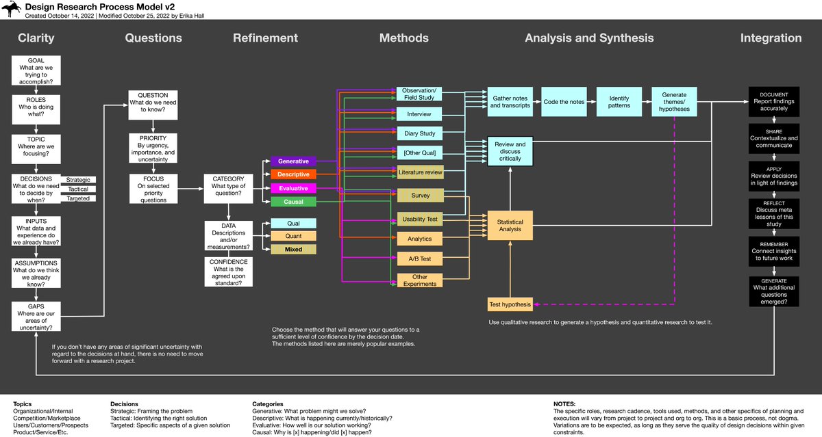 Design Research Framework

The most important use of this diagram is as a touchstone and a checklist in conversation with anyone who participates in design decisions throughout your organization

muledesign.com/blog/design-re…
