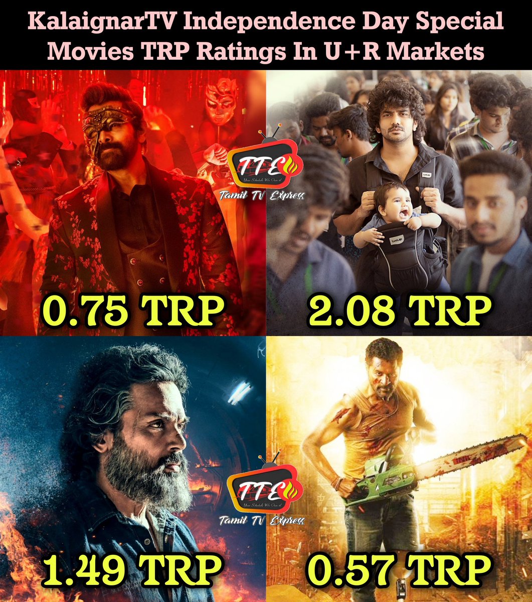 #KalaignarTV Independence Day Special Movies TRP Ratings

#Cobra -- 0.75
#Dada -- 2.08
#Sardar -- 1.49
#PoikkalKuthirai -- 0.57

#Vikram #Kavin #Karthi #PrabhuDeva