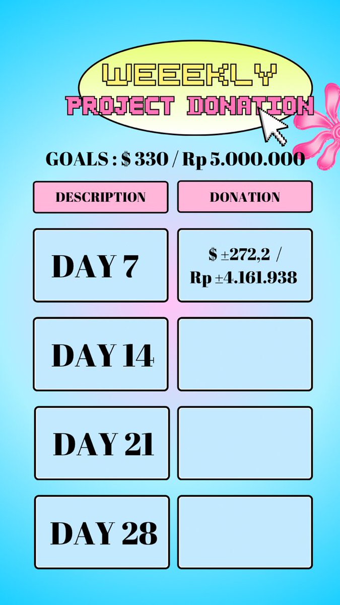 [WEEEKLY CB DONATION UPDATE]

So far we've achieved total
±Rp4.161.938 / $272,2

We already achieved our initial goal therefore we are setting a new goal which is ±$330 / Rp5.000.000
 
Add. info, we will accept your donations NO LATER than D-7 Weeekly's comeback day!
