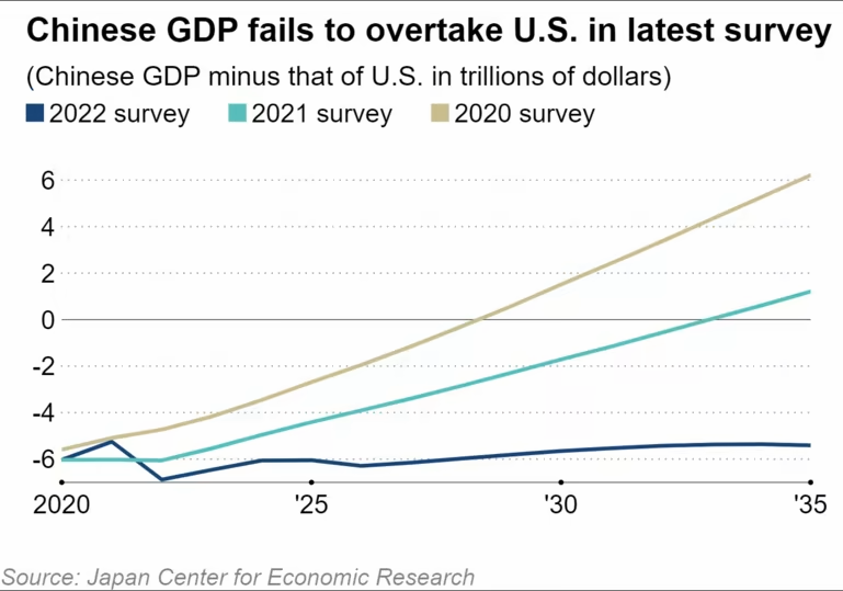 MacroMicroMe's tweet photo. 🇨🇳China's GDP won't surpass the 🇺🇸U.S. in the next decades, says Japan Center for Economic Research, retracting previous prediction. China's growth to slow to under 3% by the 2030s, reaching 2.2% in 2035 - representing 87% of the U.S. economy. #MM #JCER https://t.co/EUQ8Dg12bm