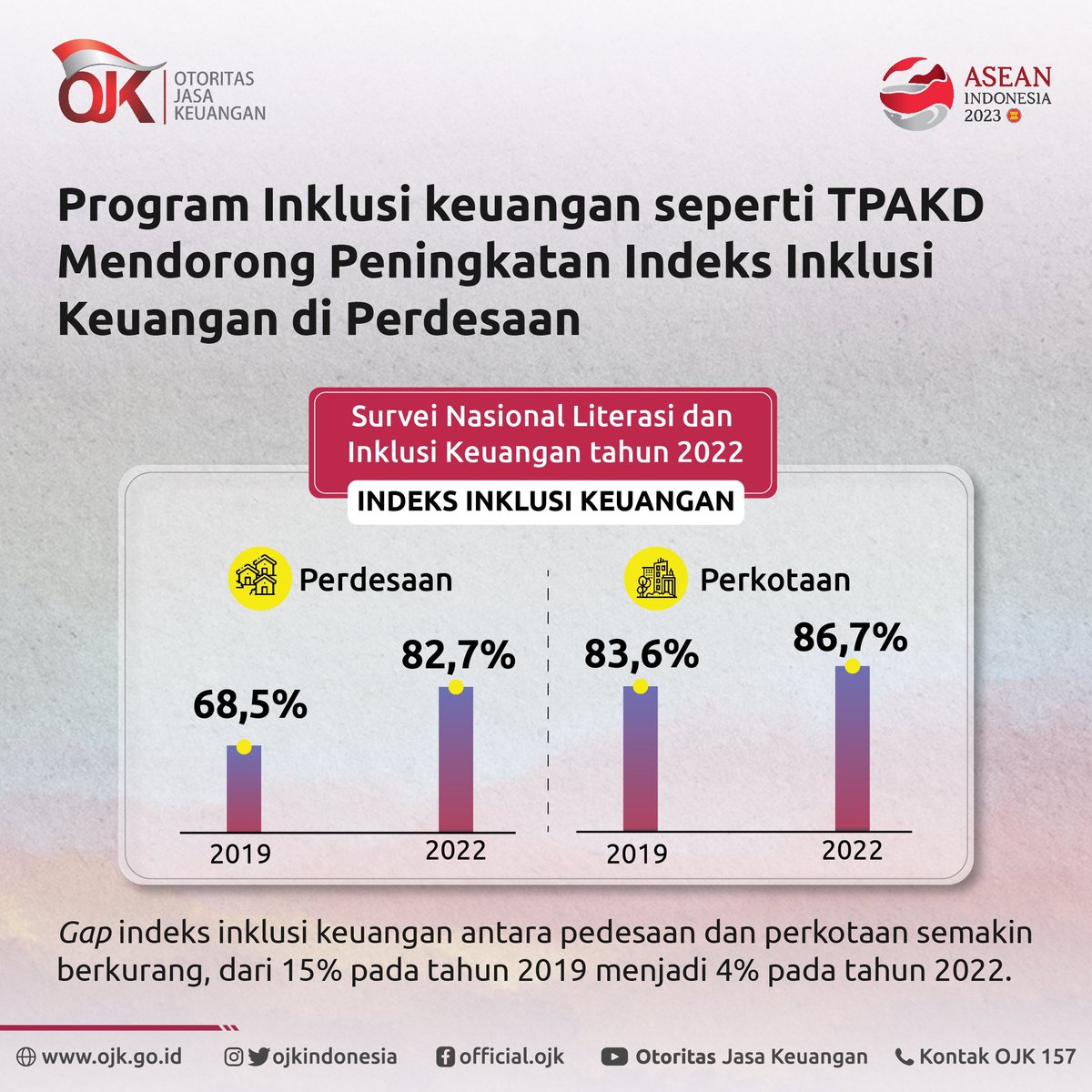 ojkindonesia's tweet photo. Hal ini terbukti mampu meningkatkan indeks inklusi keuangan di perdesaan lho Sobat.
Yuk kita lihat selengkapnya di postingan ini.
#OJKIndonesia #OJK #Keuangan #InklusiKeuangan #LiterasiKeuangan #TPAKD #Proaktif #Kolaboratif https://t.co/ka6weTSJRe
