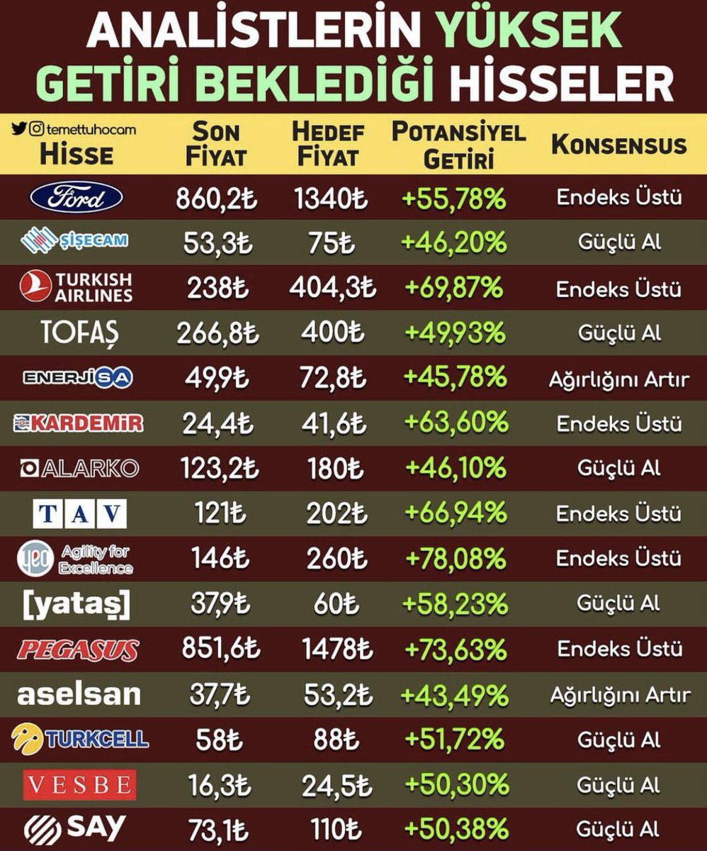 2. Çeyrek bilanço açıklamalarından sonra analistlerin yüksek getiri beklentisi olan hisseler. #bist100 #BIST30 #ford #thyao #tofaş