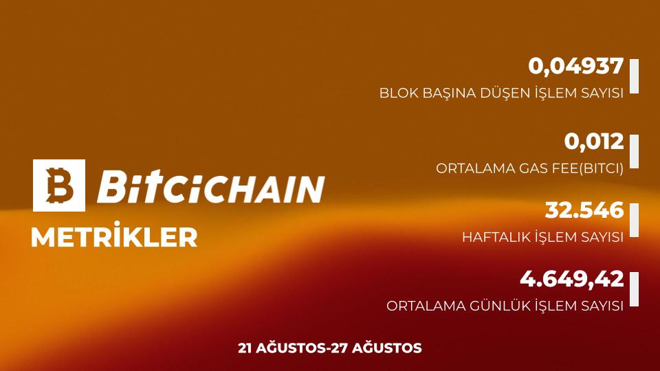 21 Ağustos-27 Ağustos 2023 haftası #BitciChain ölçümlerini sizin için derledik! #BitciChainMetrikler📊