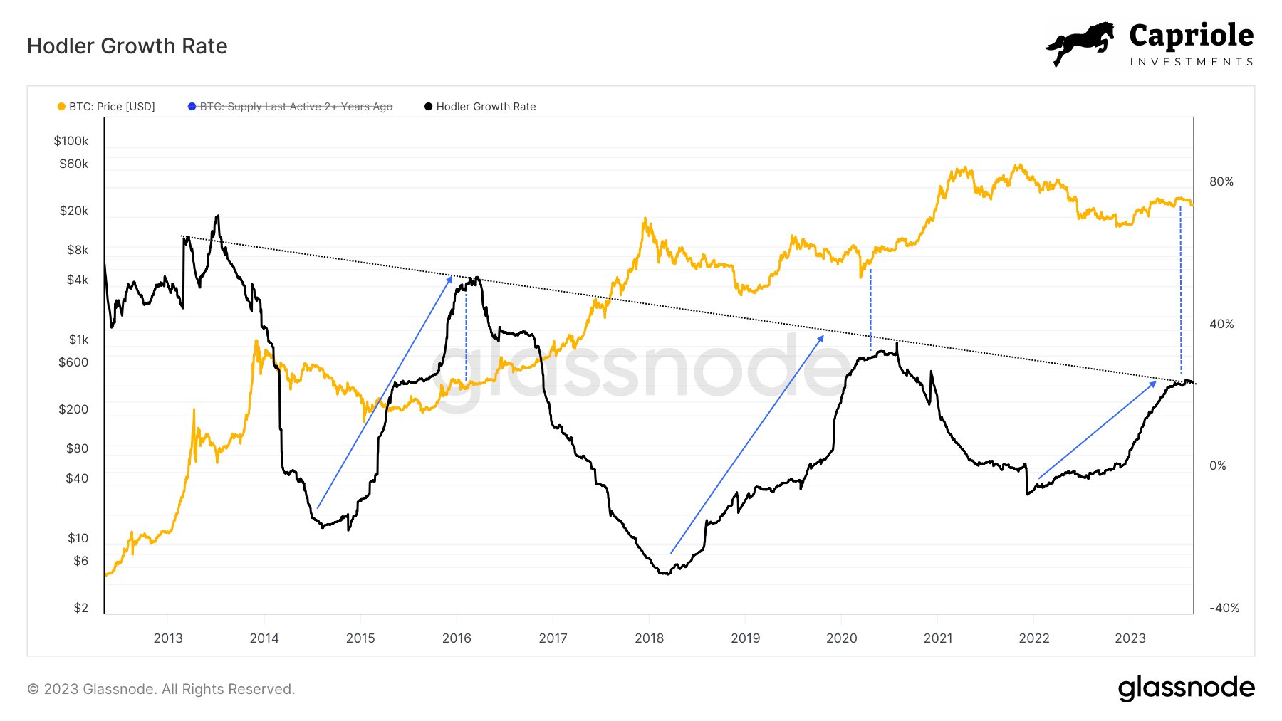 Bitcoin Bull Run Incoming? This Metric Could Suggest So