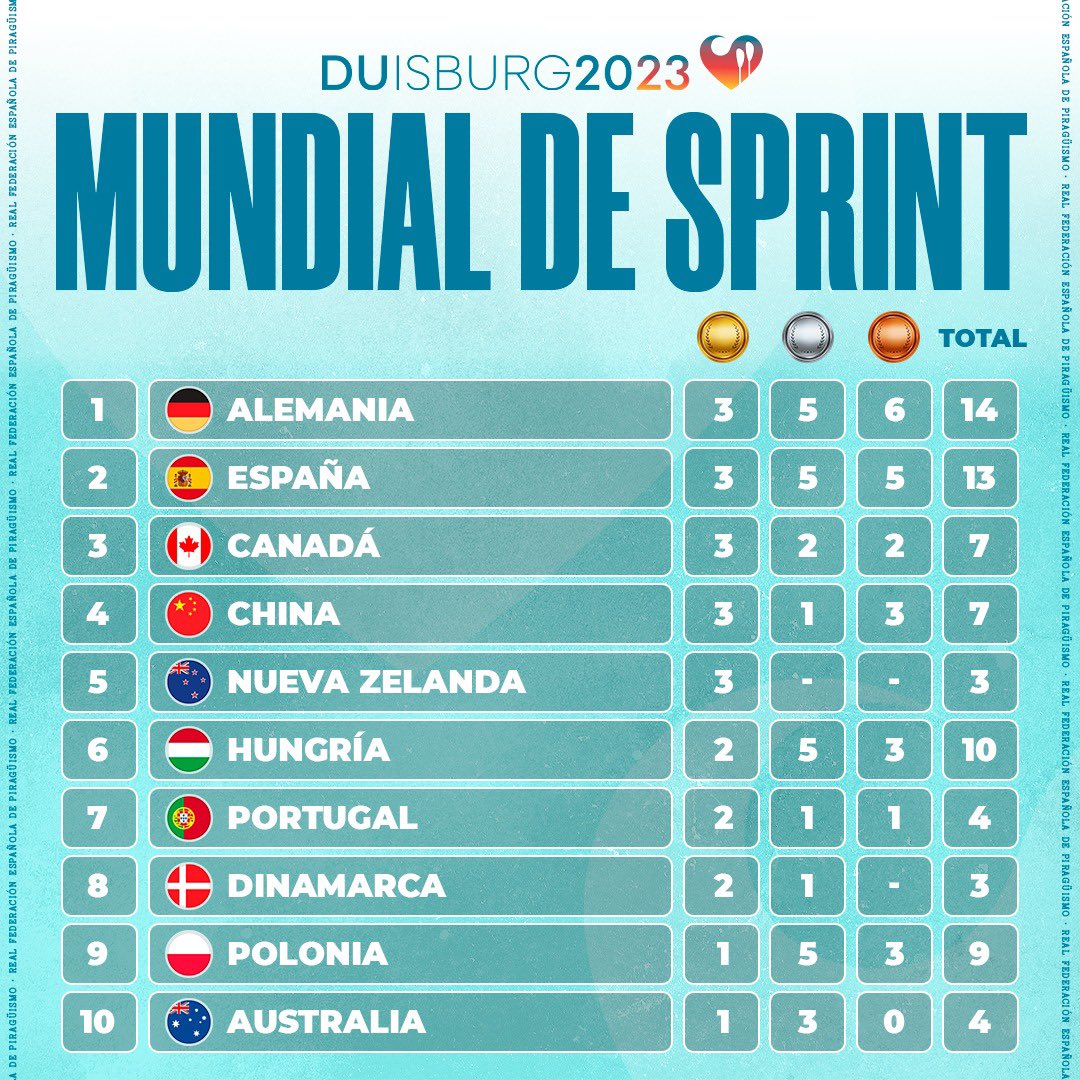 ¡𝑹é𝒄𝒐𝒓𝒅 𝒉𝒊𝒔𝒕ó𝒓𝒊𝒄𝒐 𝒅𝒆 𝒎𝒆𝒅𝒂𝒍𝒍𝒂𝒔 𝒆𝒏 𝒖𝒏 𝑪𝒂𝒎𝒑𝒆𝒐𝒏𝒂𝒕𝒐 𝒅𝒆𝒍 𝑴𝒖𝒏𝒅𝒐!

El #CanoESP consigue el segundo puesto del medallero con 13 medallas. 

🥇🥇🥇
🥈🥈🥈🥈🥈
🥉🥉🥉🥉🥉

El #ParacanoESP se lleva una medalla de plata y 6 plazas para París 2024