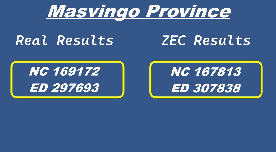 Looking at the presidential results in Masvingo province, it appears that ZEC deliberately reduced Nelson Chamisa's votes by 1359 and increased Emmerson Mnangagwa's votes by 10145.

An official from CCC, Mr. Struggle Nyahunda, who is based in Masvingo and served as a CCC