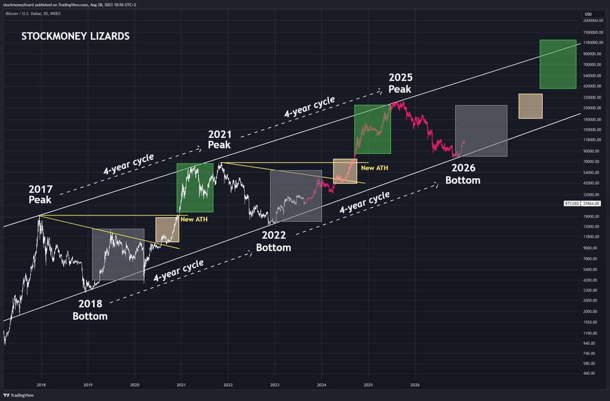 #Bitcoin 

follows the pattern