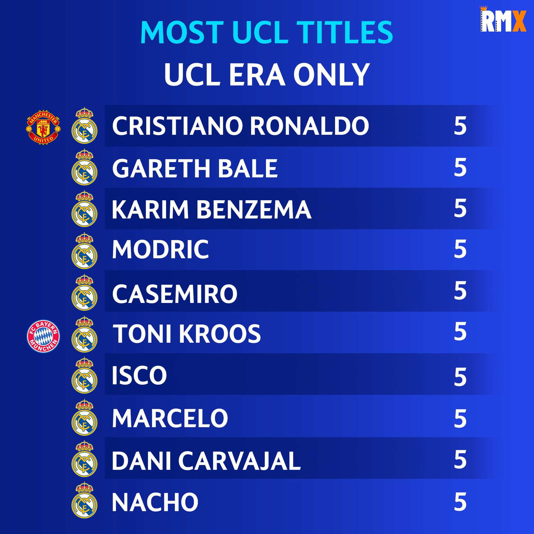 Which players have won the most Champions League titles?