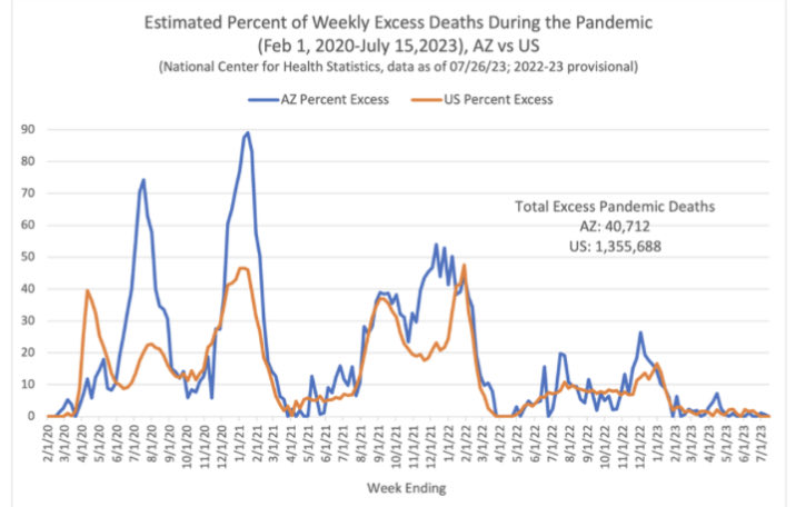 New #AZ #COVID performance review in today's @PublicHealthAZ blog. @AlWilliams_epi updates the epi curve explains in today's piece. For starters, #Arizona had a 32% increase all-cause deaths during the pandemic vs 19% for the US as a whole. 1/ ➡️ azpha.org/2023/08/28/upd…