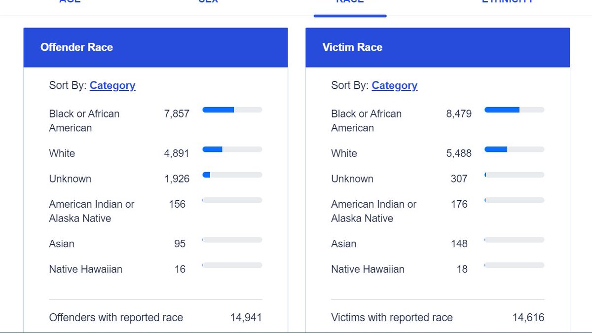 Homicides in 2021 by race White supremacy is clearly the problem Source: cde.ucr.cjis.gov/LATEST/webapp/…