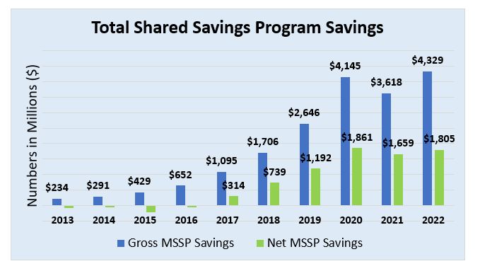 NAACOSnews's tweet image. Congratulations to the MSSP ACOs on another year of phenomenal performance results! These ACOs saved Medicare $4.3 billion in 2022, and $1.8 billion after accounting for shared savings, all while providing high quality care to patients. Read more:
naacos.com/press-release-…